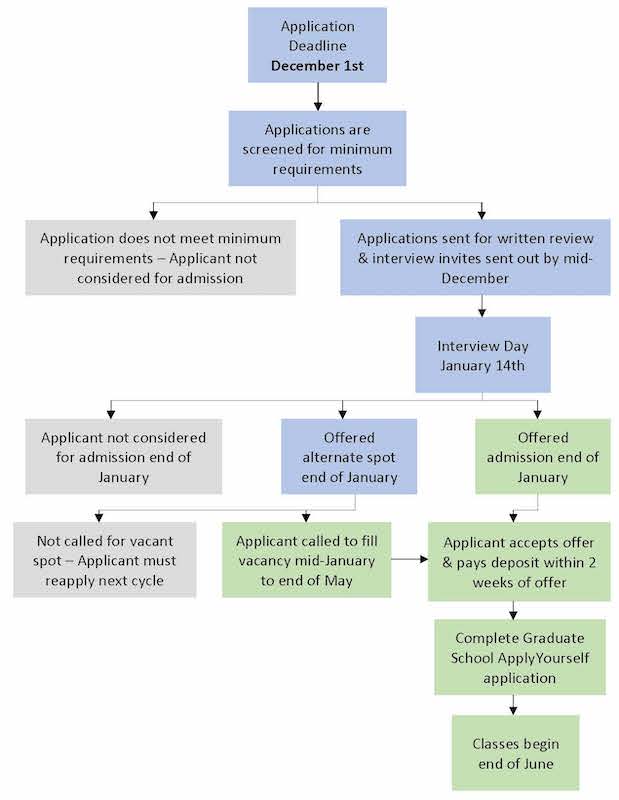 MAT Admissions Application Process