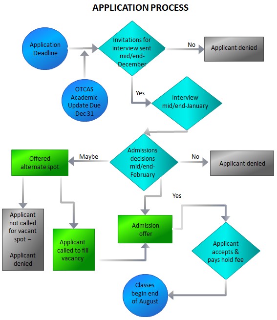 Application flow chart