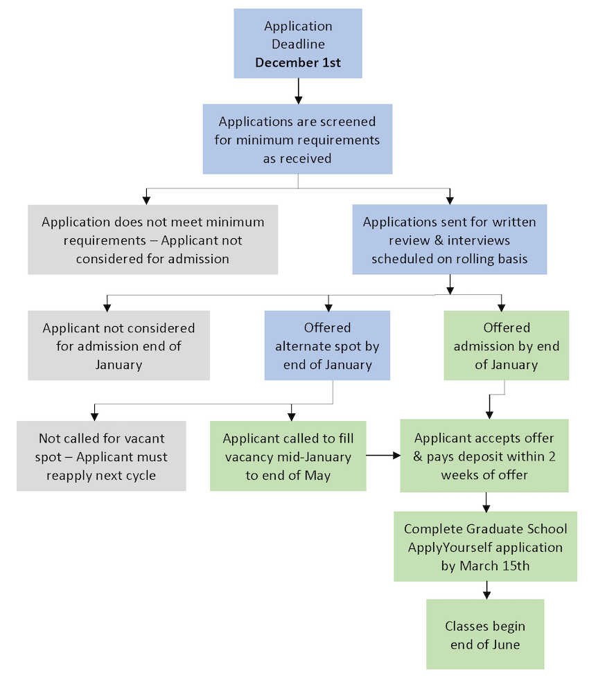 Admissions Workflow