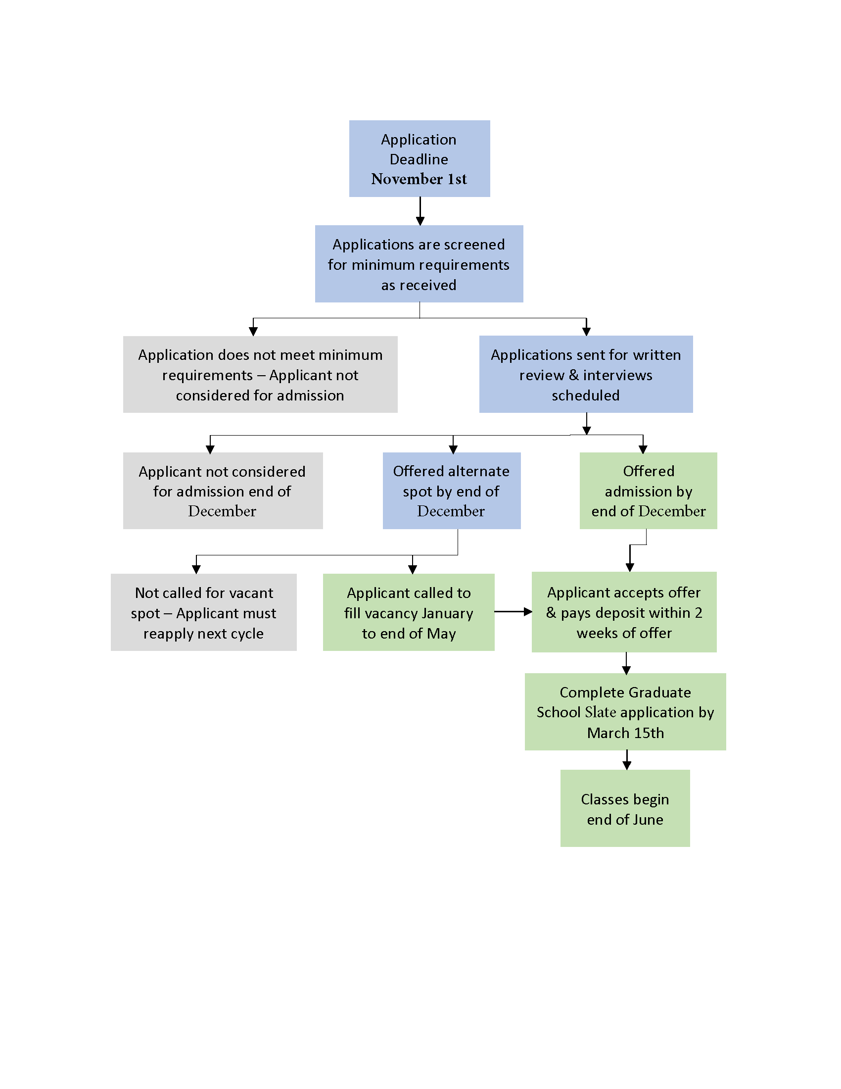 Admissions Workflow