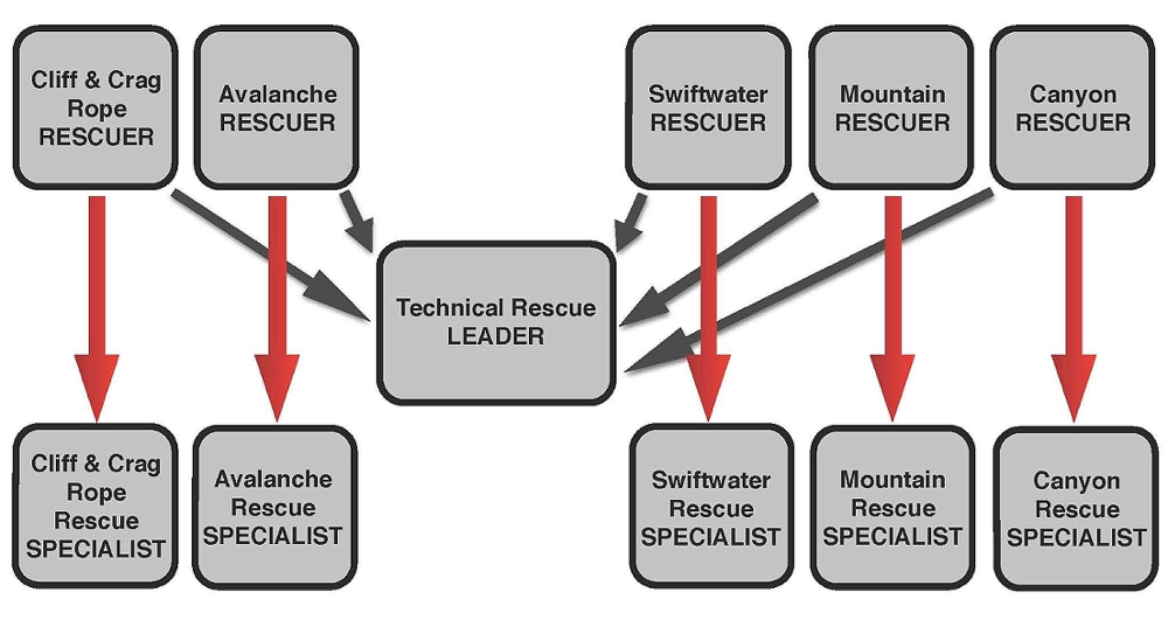 Remote Rescue Training certification paths