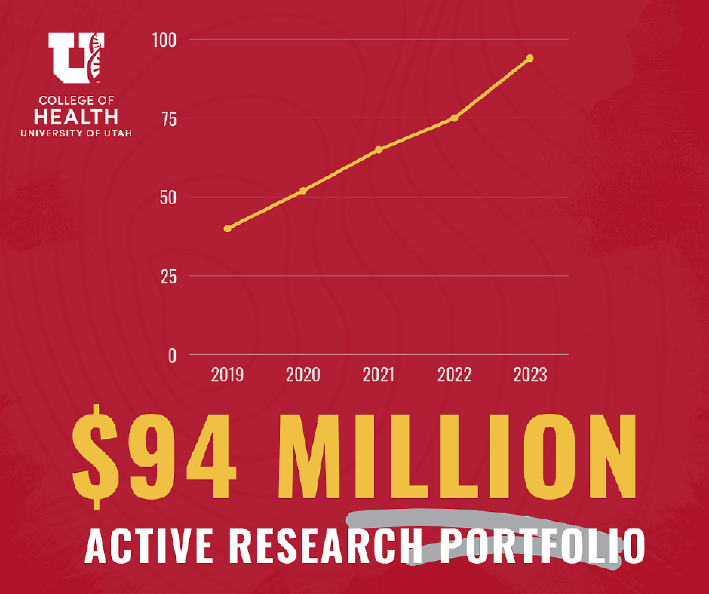 College of Health 2023 Active Research Portfolio