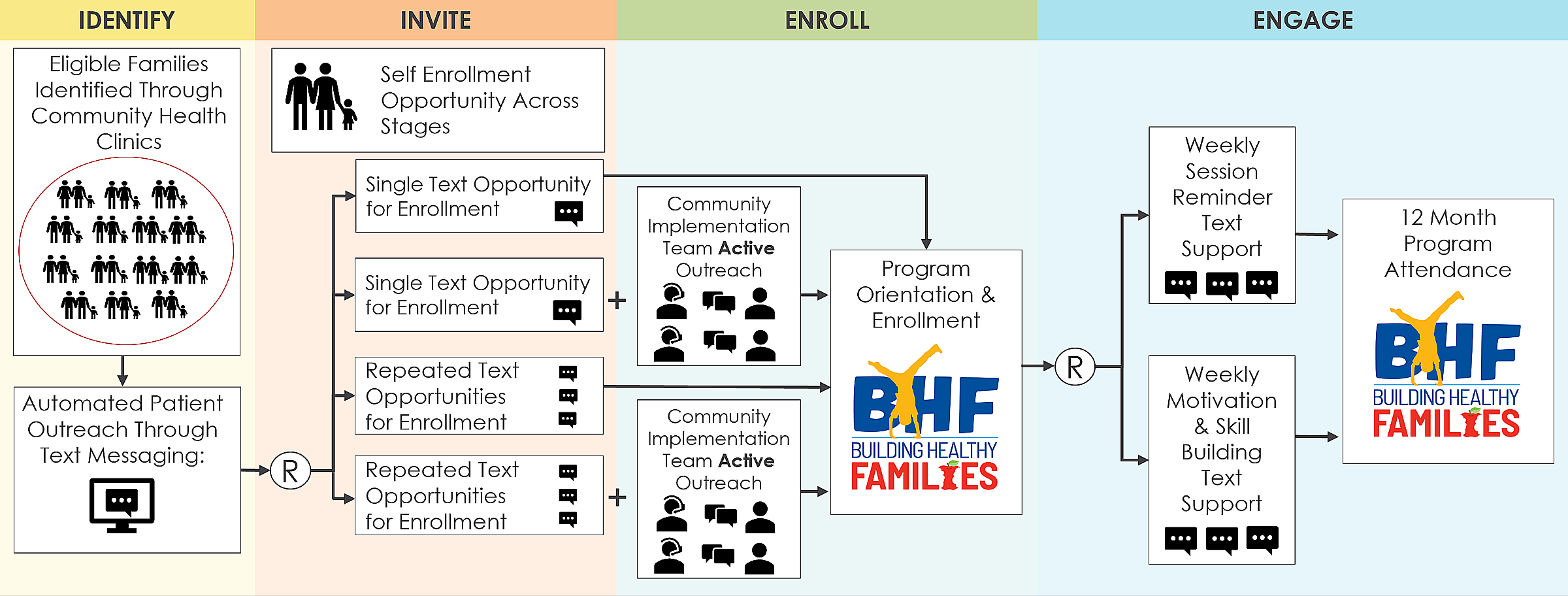 System to increase awareness and access of Building Healthy Families