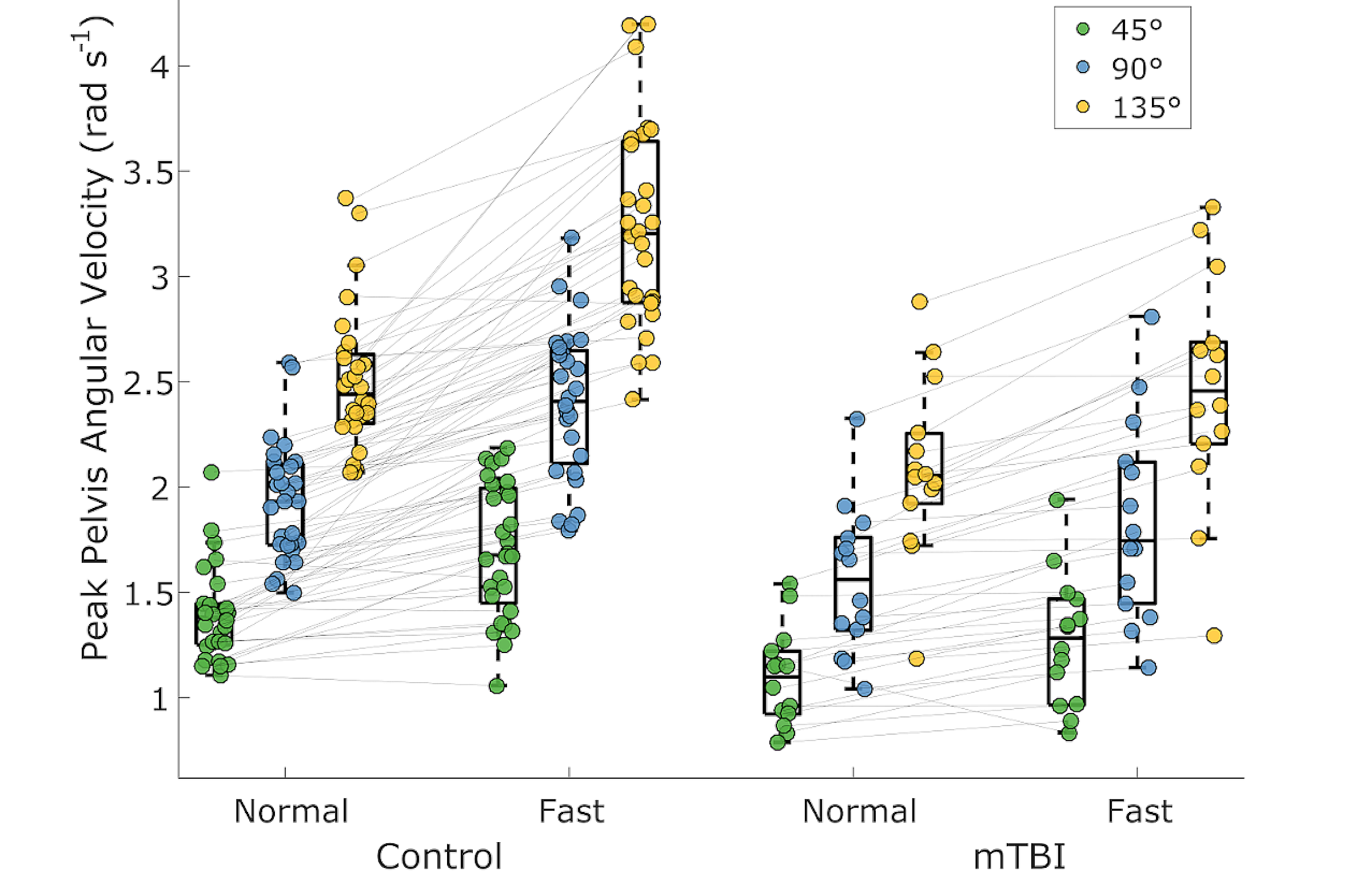 Locomotion control chart