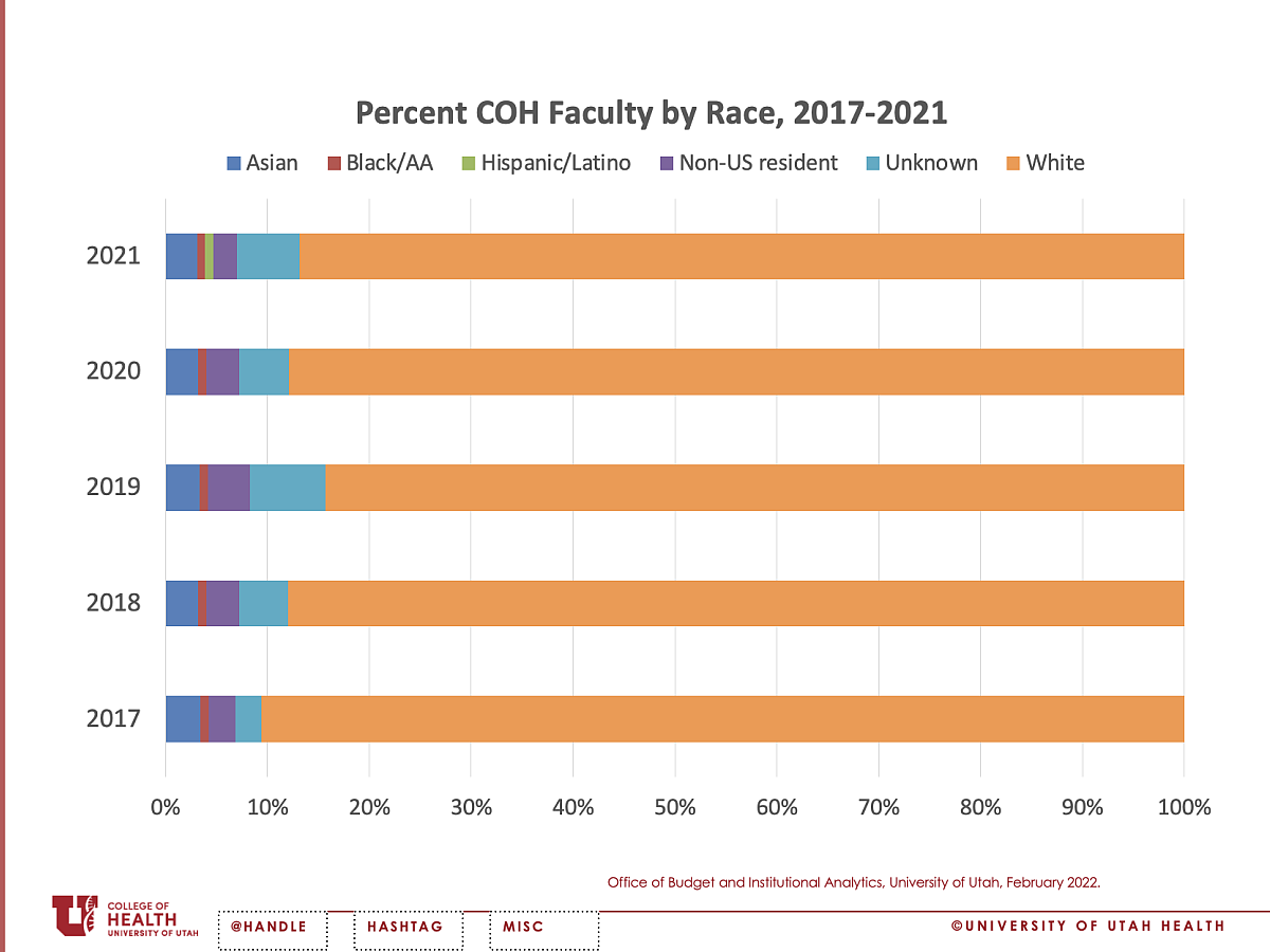 Percent COH Faculty by Race