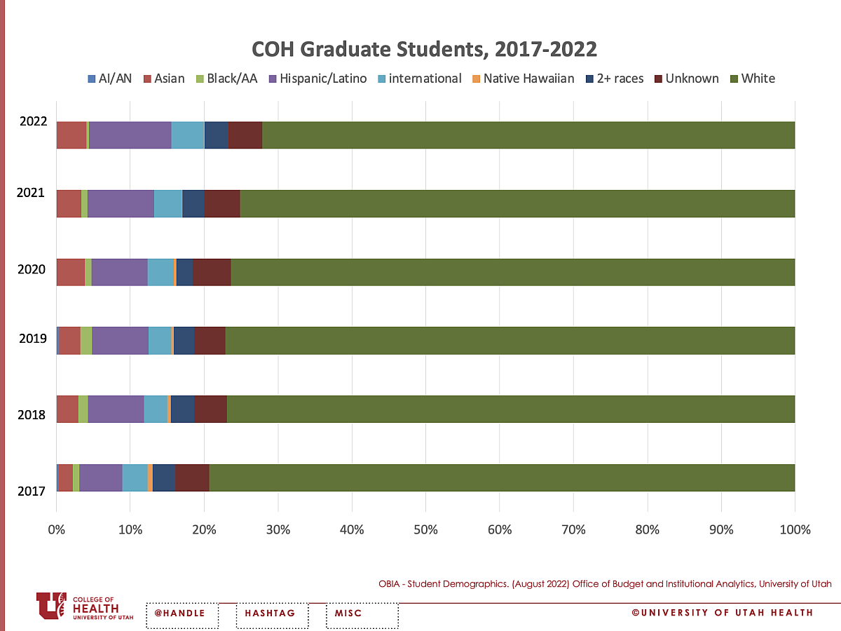 COH Graduate Students by Race/Ethnicity
