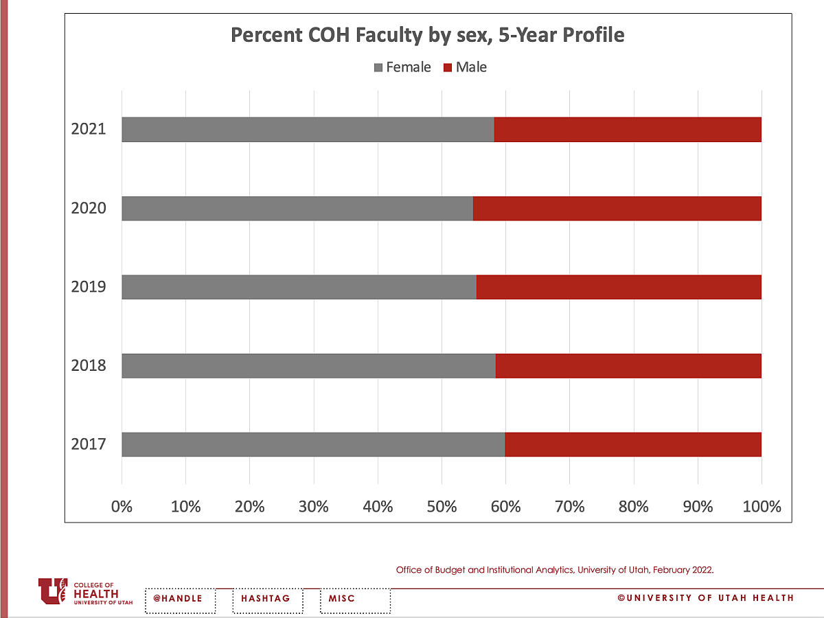 Percent COH Faculty by Sex