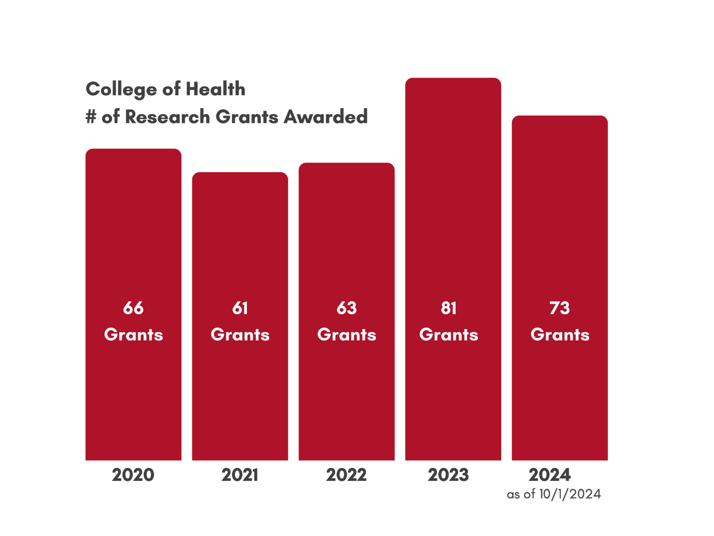 A graph showing the amount of grants awarded in the last five years